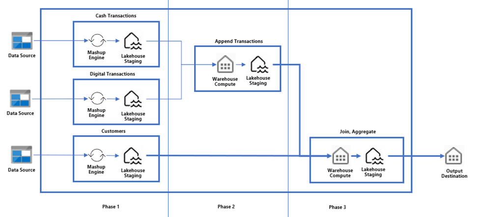 Microsoft Fabric: Dataflow Gen2